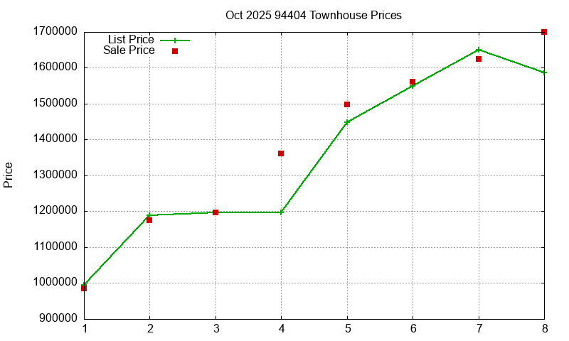 94404 Townhouses Just Sold 2025-10
