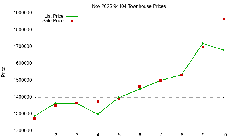 94404 Townhouses Just Sold 2025-11