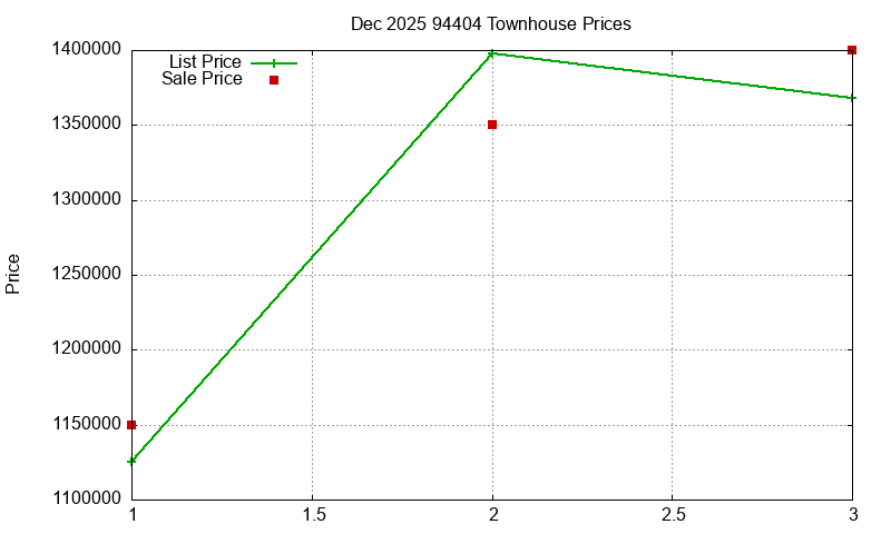 94404 Townhouses Just Sold 2025-12