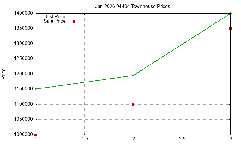 94404 Townhouses Just Sold 2026-01
