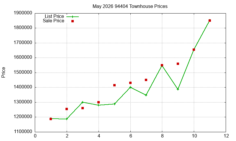 94404 Townhouses Just Sold 2026-05