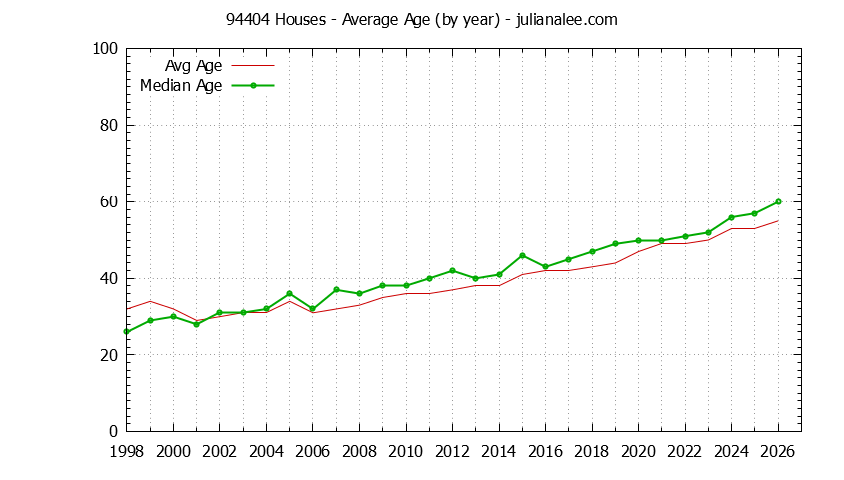 Graph of the Yearly Average Age of 94404 Houses Sold - 94404 Real Estate Trends