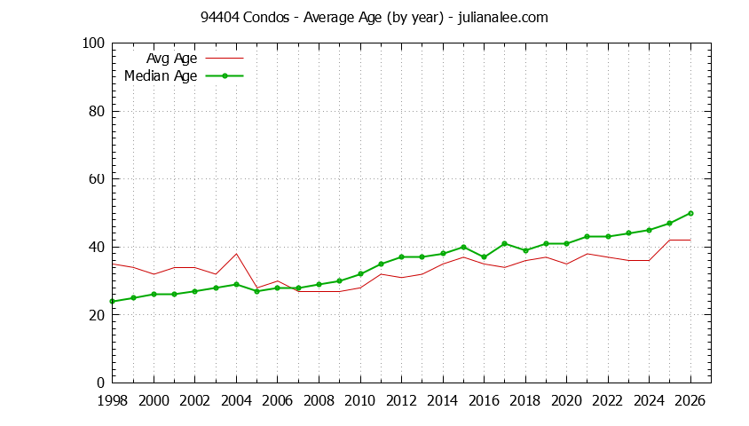 Graph of the Yearly Average Age of 94404 Condos Sold - 94404 Real Estate Trends