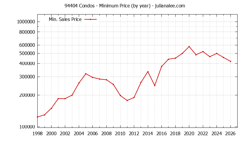 Graph of the Yearly Minimum Price of 94404 Condos - 94404 Real Estate Trends