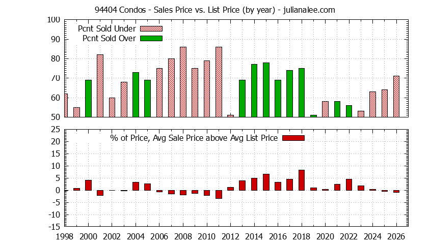 Graph of the Yearly Average Sales Price vs. List Price for 94404 Condos - 94404 Real Estate Trends