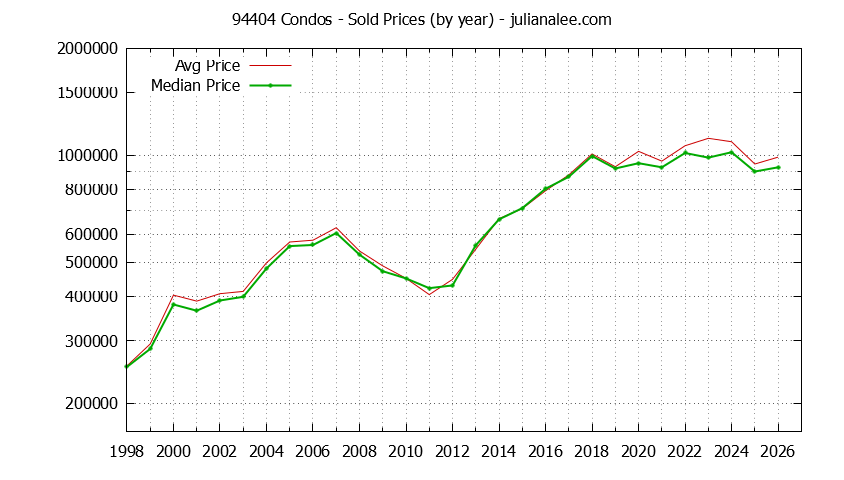 Graph of the Yearly Median and Average 94404 Home Prices for Condos - 94404 Real Estate Trends