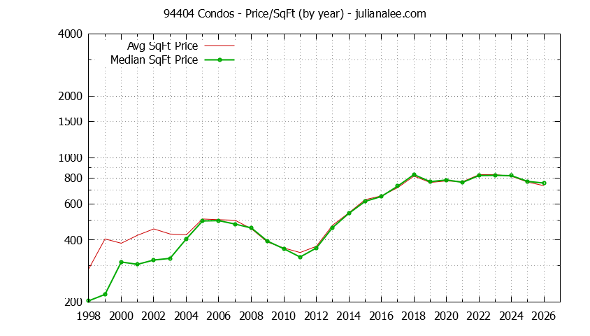 Graph of the Yearly Average Price Per Square Foot for 94404 Condos - 94404 Real Estate Trends