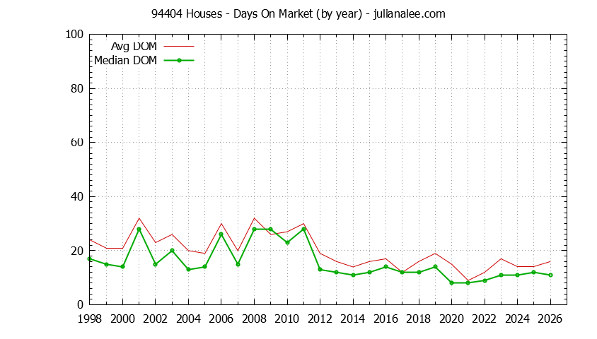 Graph of the Yearly Average Days On Market for 94404 Houses - 94404 Real Estate Trends
