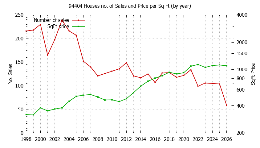 Graph of the Yearly Number of 94404 Houses Sold - 94404 Real Estate Trends