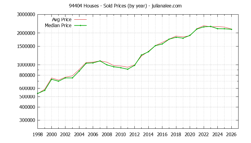 Graph of the Yearly Median and Average 94404 Home Prices for Houses - 94404 Real Estate Trends