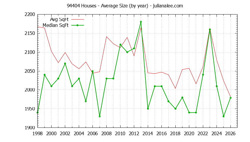 Graph of the Yearly Average Size of 94404 Houses Sold - 94404 Real Estate Trends