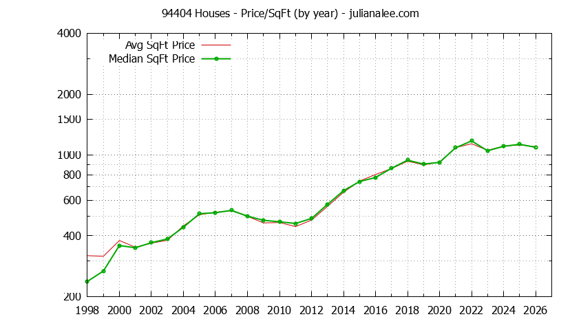 Graph of the Yearly Average Price Per Square Foot for 94404 Houses - 94404 Real Estate Trends