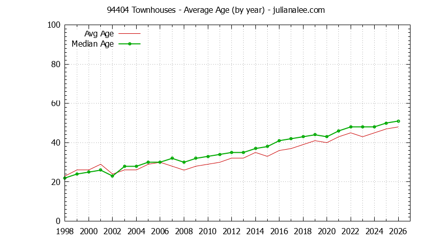 Graph of the Yearly Average Age of 94404 Townhouses Sold - 94404 Real Estate Trends
