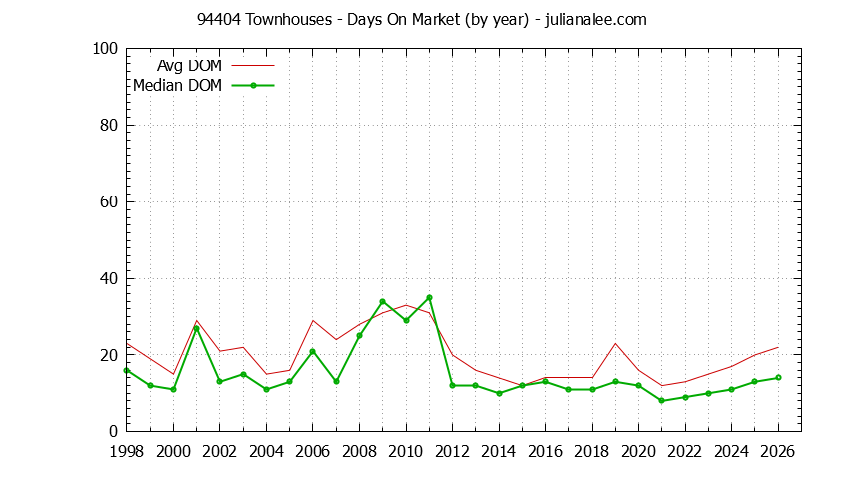 Graph of the Yearly Average Days On Market for 94404 Townhouses - 94404 Real Estate Trends