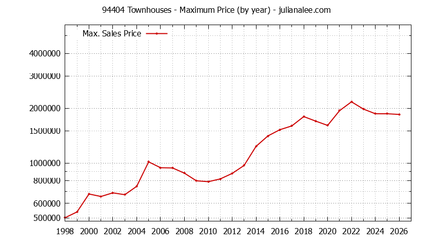 Graph of the Yearly Maximum Price of 94404 Townhouses - 94404 Real Estate Trends