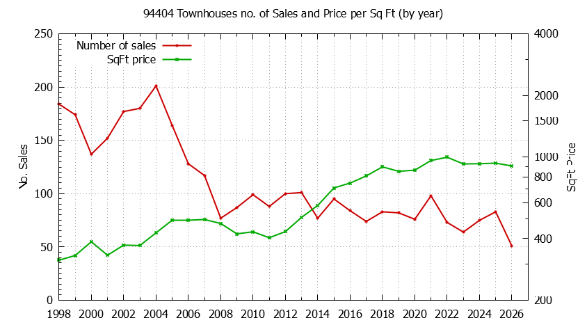 Graph of the Yearly Number of 94404 Townhouses Sold - 94404 Real Estate Trends