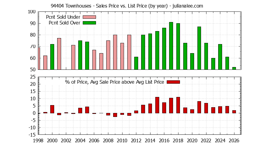 Graph of the Yearly Average Sales Price vs. List Price for 94404 Townhouses - 94404 Real Estate Trends