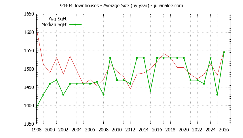 Graph of the Yearly Average Size of 94404 Townhouses Sold - 94404 Real Estate Trends