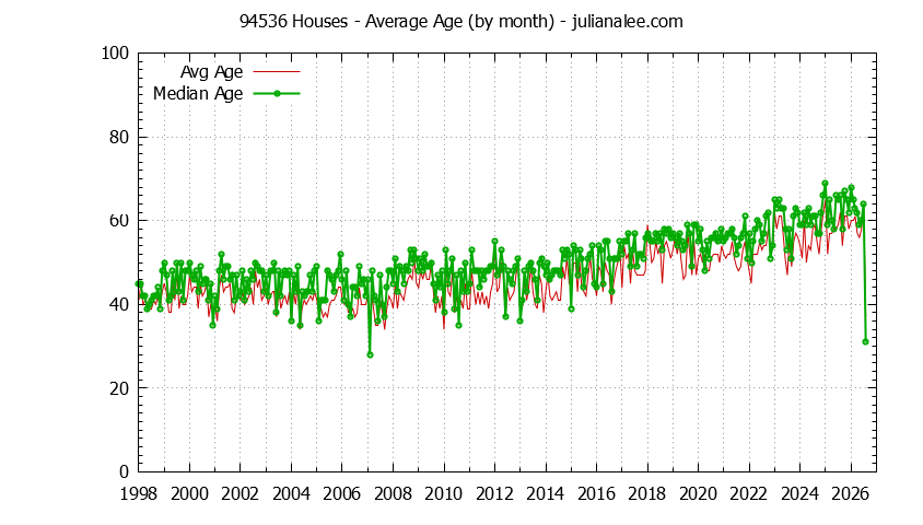 Graph of the Monthly Average Age of 94536 Houses Sold - 94536 Real Estate Trends