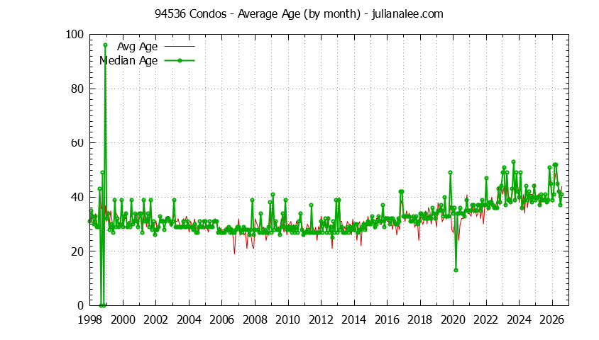 Graph of the Monthly Average Age of 94536 Condos Sold - 94536 Real Estate Trends