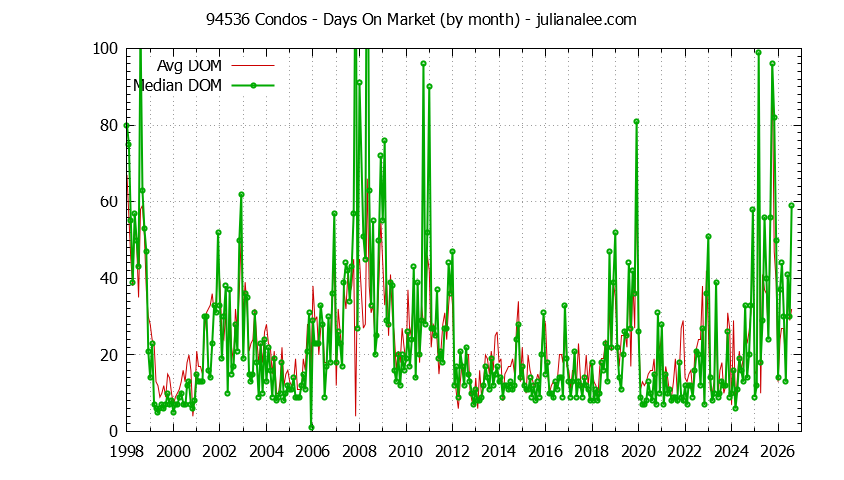 Graph of the Monthly Average Days On Market for 94536 Condos - 94536 Real Estate Trends