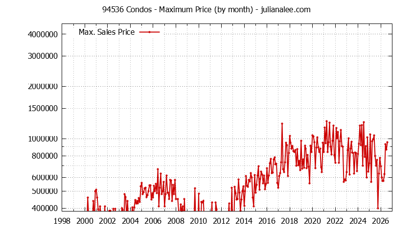Graph of the Monthly Maximum Price of 94536 Condos - 94536 Real Estate Trends
