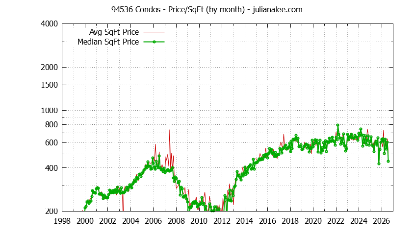 Graph of the Monthly Average Price Per Square Foot for 94536 Condos - 94536 Real Estate Trends