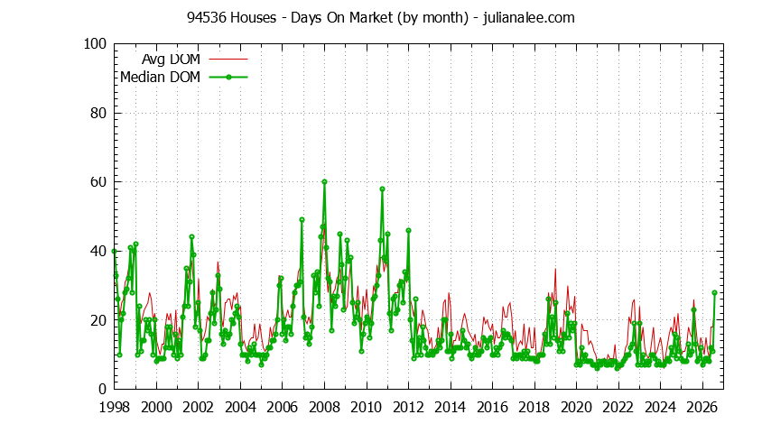 Graph of the Monthly Average Days On Market for 94536 Houses - 94536 Real Estate Trends