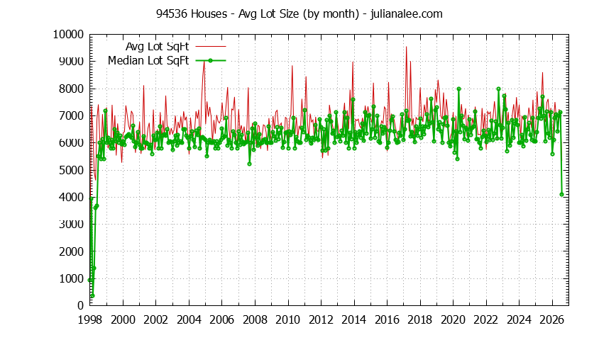 Graph of the Monthly Average Lot Size of 94536 Houses Sold - 94536 Real Estate Trends