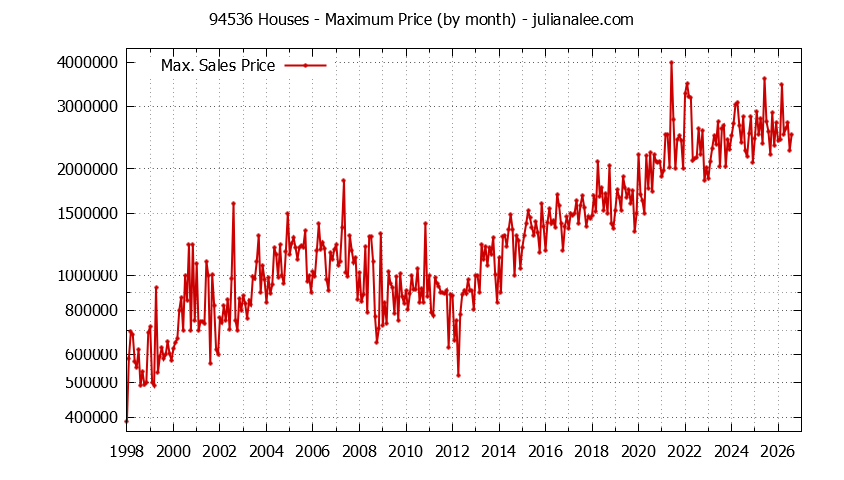 Graph of the Monthly Maximum Price of 94536 Houses - 94536 Real Estate Trends