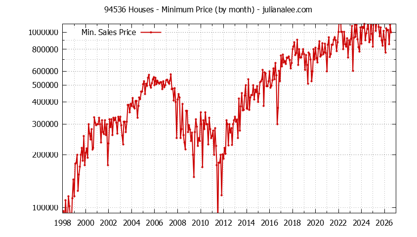 Graph of the Monthly Minimum Price of 94536 Houses - 94536 Real Estate Trends