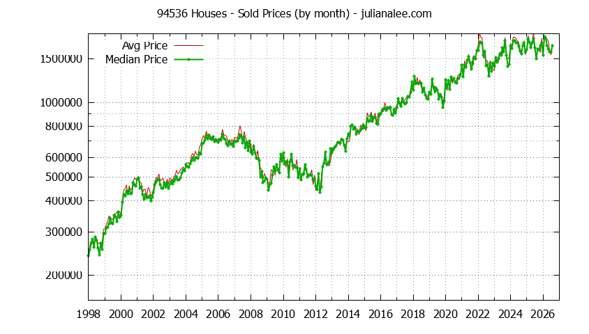 Graph of the Monthly Median and Average 94536 Home Prices for Houses - 94536 Real Estate Trends