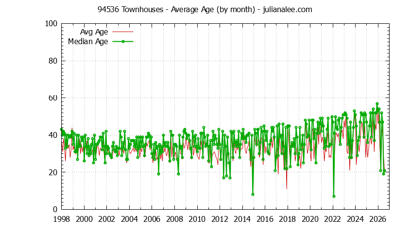 Graph of the Monthly Average Age of 94536 Townhouses Sold - 94536 Real Estate Trends