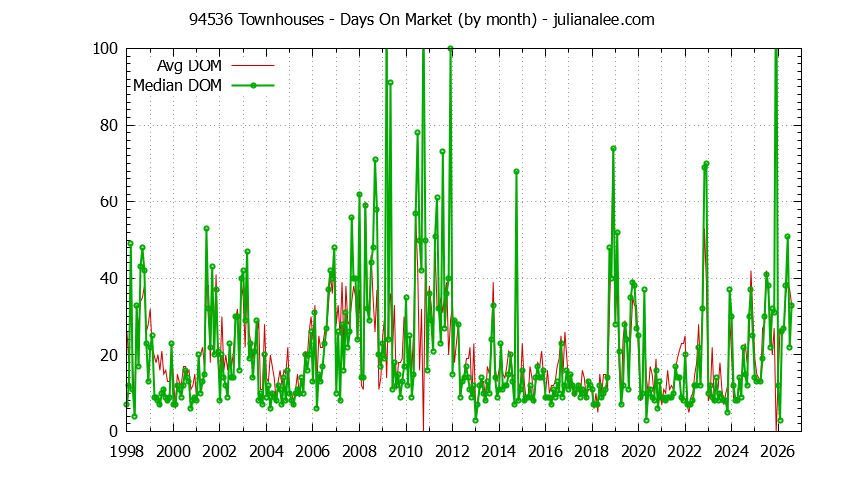 Graph of the Monthly Average Days On Market for 94536 Townhouses - 94536 Real Estate Trends