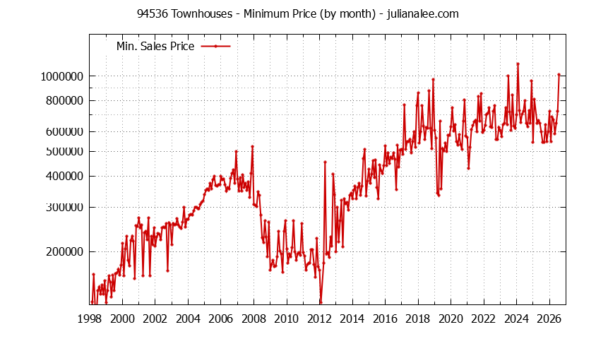 Graph of the Monthly Minimum Price of 94536 Townhouses - 94536 Real Estate Trends