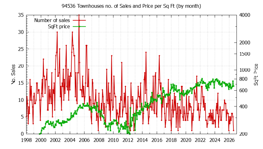 Graph of the Monthly Number of 94536 Townhouses Sold - 94536 Real Estate Trends