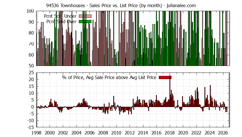 Graph of the Monthly Average Sales Price vs. List Price for 94536 Townhouses - 94536 Real Estate Trends