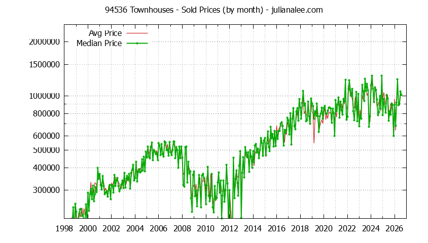 Graph of the Monthly Median and Average 94536 Home Prices for Townhouses - 94536 Real Estate Trends