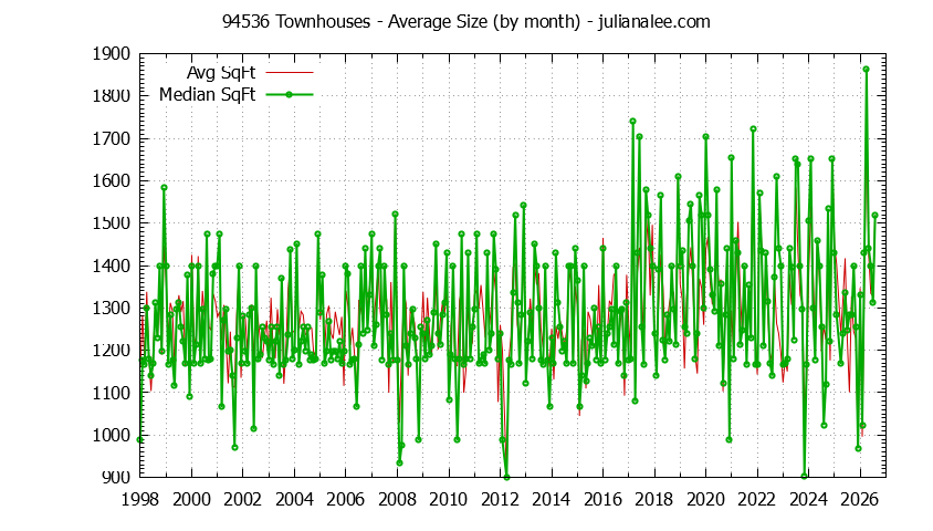Graph of the Monthly Average Size of 94536 Townhouses Sold - 94536 Real Estate Trends