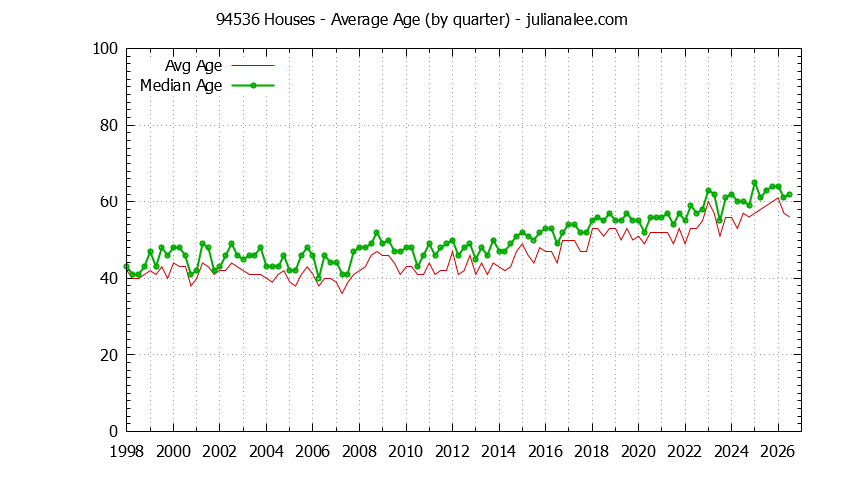 Quarterly Average Age of 94536 Houses Sold Graph of the Quarterly Average Age of 94536 Houses Sold - 94536 Real Estate Trends