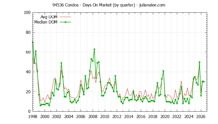 Graph of the Quarterly Average Days On Market for 94536 Condos - 94536 Real Estate Trends