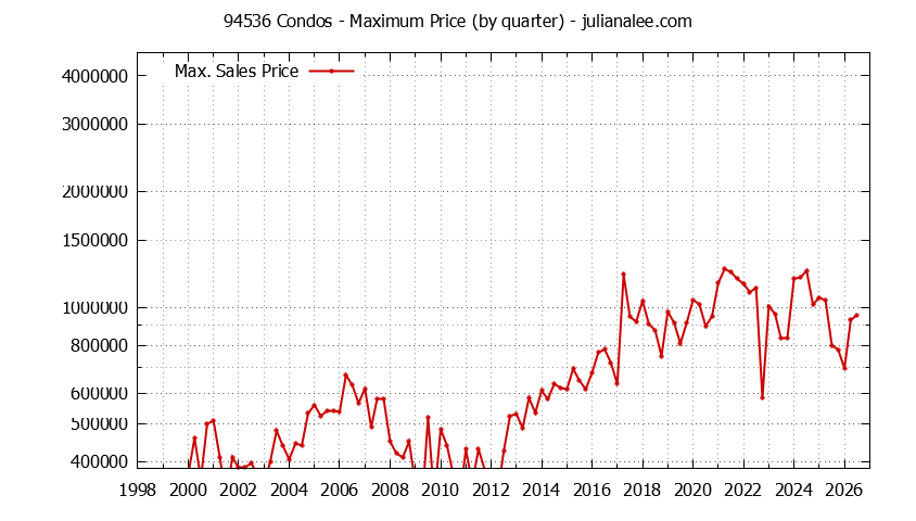 Graph of the Quarterly Maximum Price of 94536 Condos - 94536 Real Estate Trends