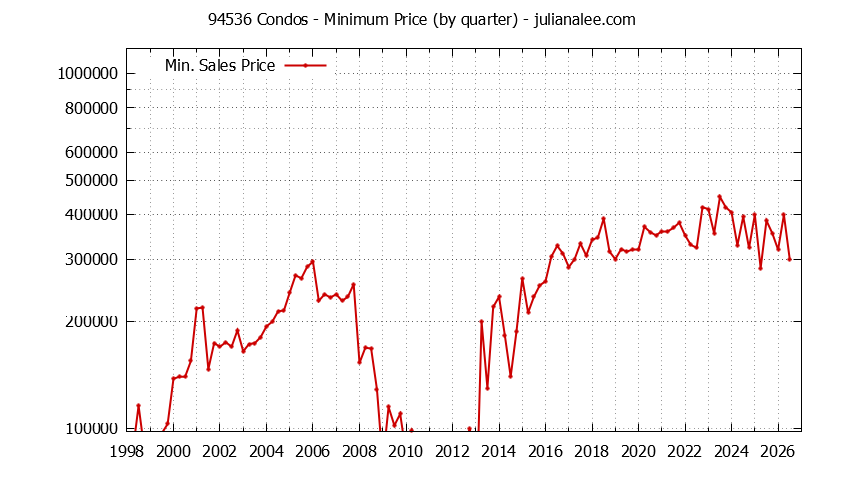 Graph of the Quarterly Minimum Price of 94536 Condos - 94536 Real Estate Trends