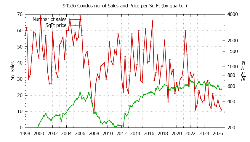 Graph of the Quarterly Number of 94536 Condos Sold - 94536 Real Estate Trends