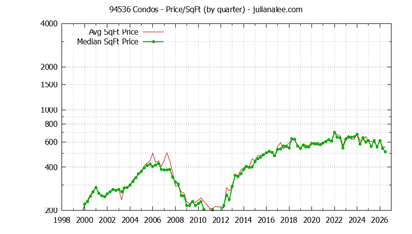 Graph of the Quarterly Average Price Per Square Foot for 94536 Condos - 94536 Real Estate Trends