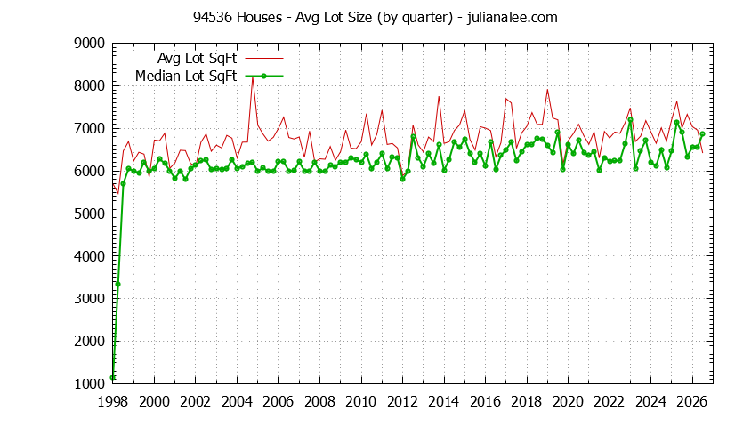 Graph of the Quarterly Average Lot Size of 94536 Houses Sold - 94536 Real Estate Trends