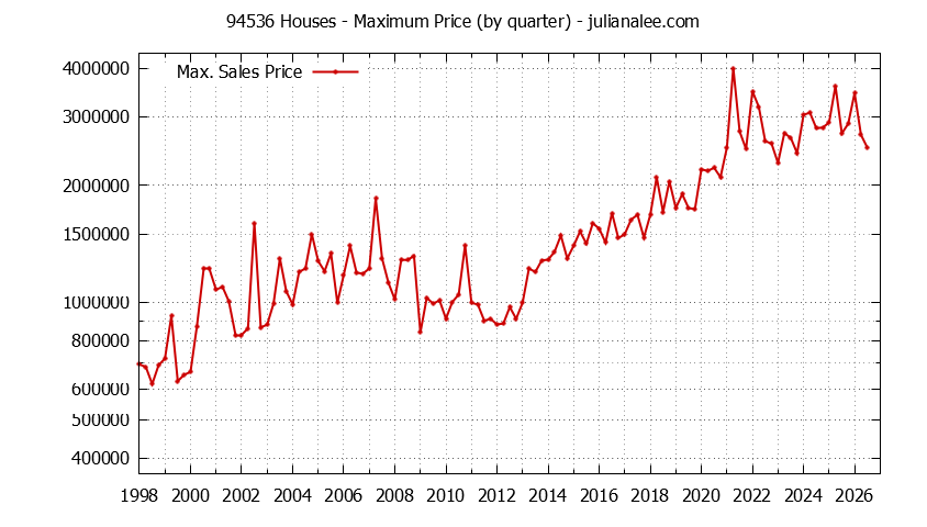 Graph of the Quarterly Maximum Price of 94536 Houses - 94536 Real Estate Trends