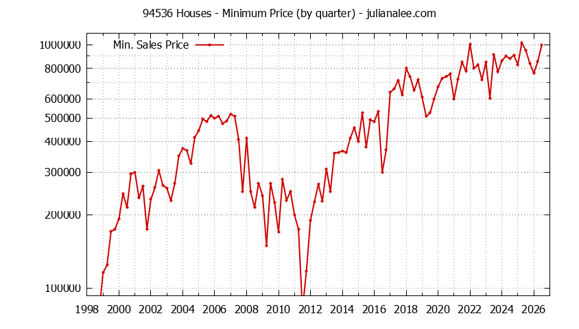 Graph of the Quarterly Minimum Price of 94536 Houses - 94536 Real Estate Trends