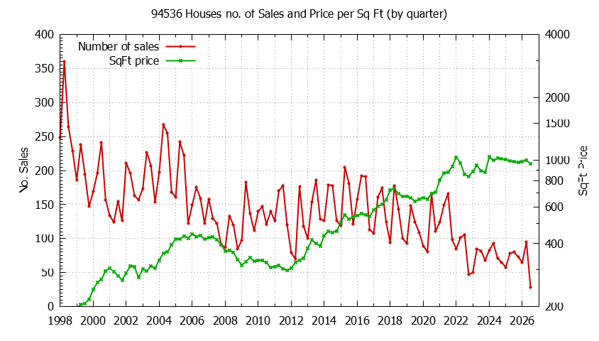 Graph of the Quarterly Number of 94536 Houses Sold - 94536 Real Estate Trends
