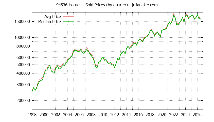 Graph of the Quarterly Median and Average 94536 Home Prices for Houses - 94536 Real Estate Trends